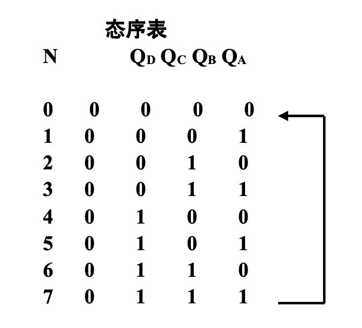 模7计数器态序表