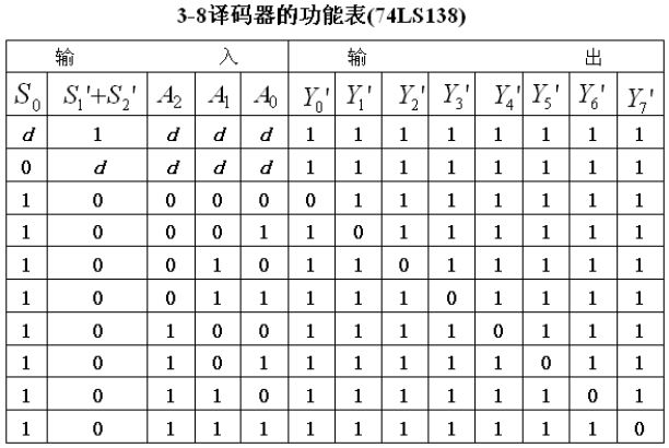 74LS138功能表