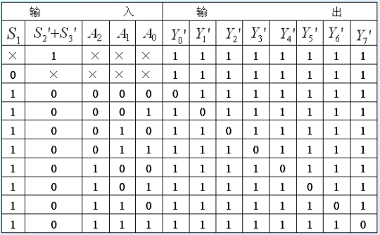 74HC138功能表