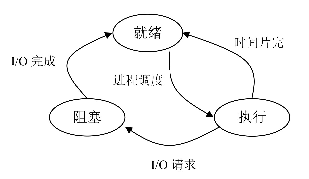 A卷简答题第2题进程状态转换图