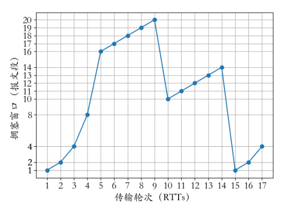 第1题拥塞窗口变化图