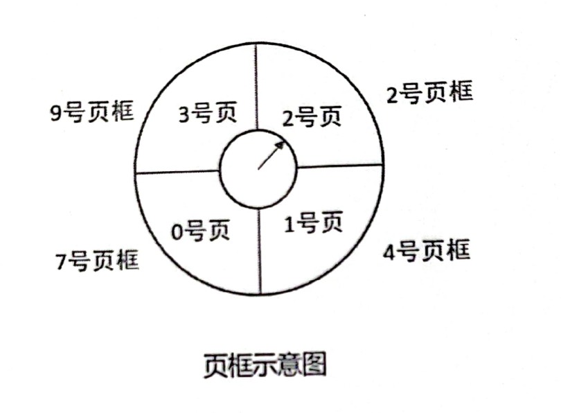 页框示意图